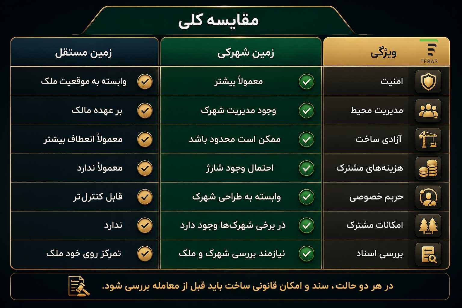 مقایسه خرید زمین شهرکی و مستقل در نشتارود
