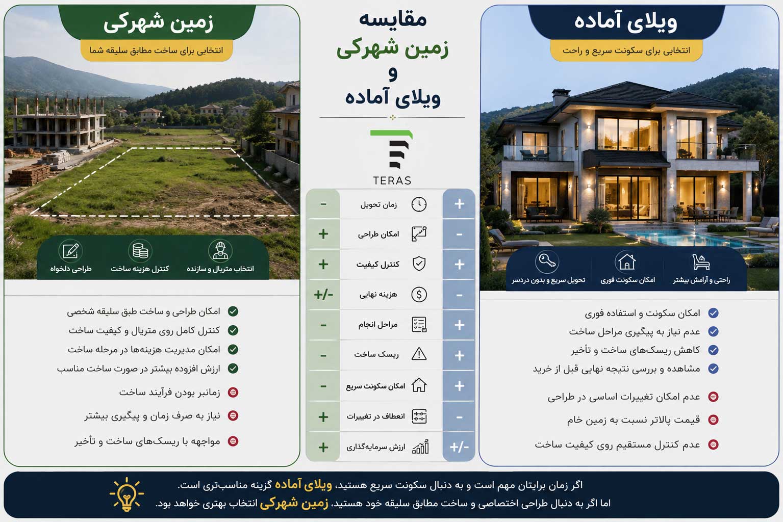 مقایسه زمین شهرکی و ویلای آماده در تنکابن