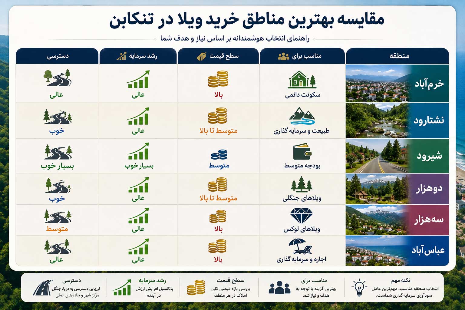 مقایسه بهترین مناطق خرید ویلا در تنکابن | راهنمای انتخاب منطقه مناسب