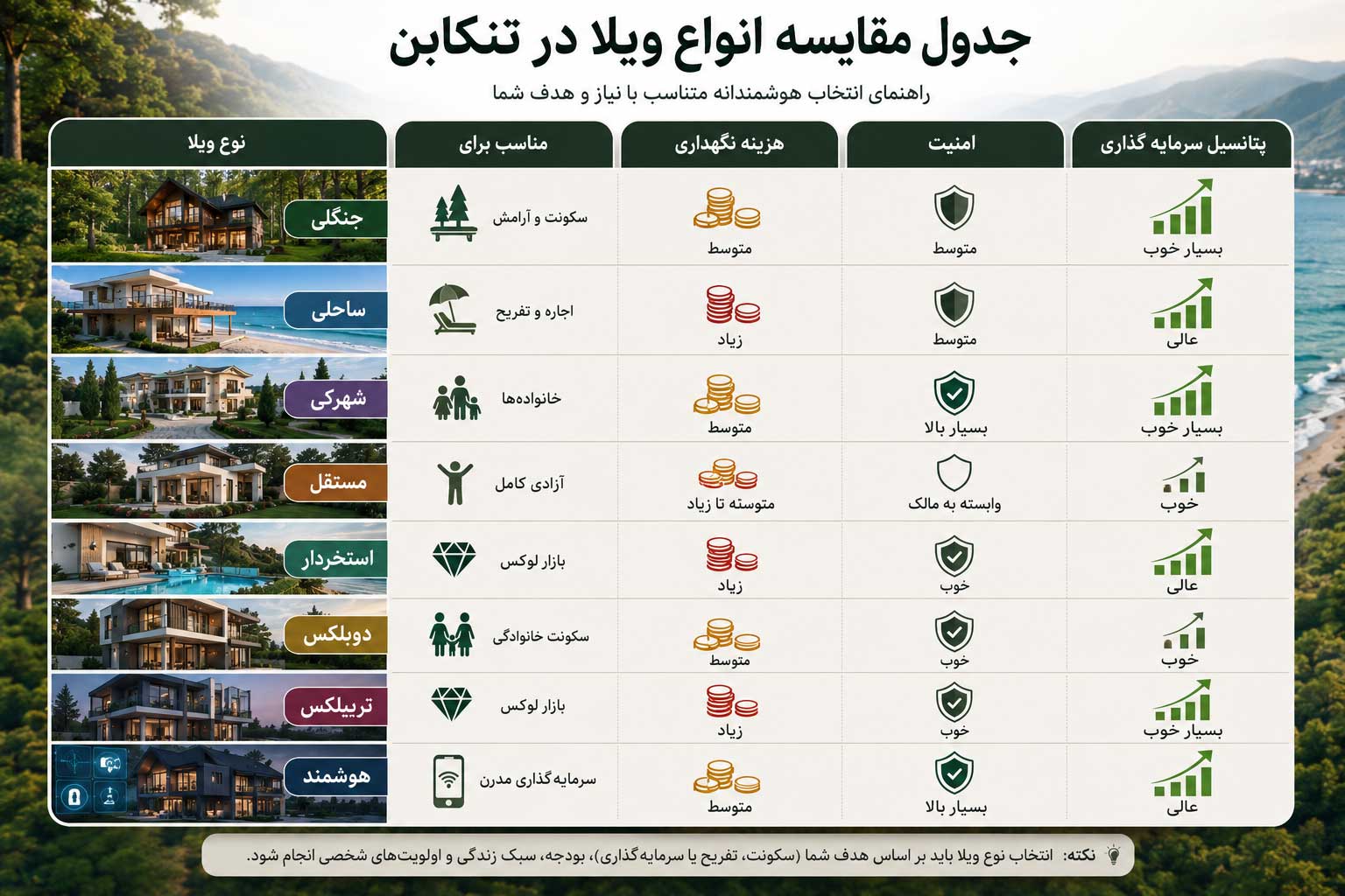 اینفوگرافیک مقایسه انواع ویلا در تنکابن | راهنمای انتخاب بهترین ویلا