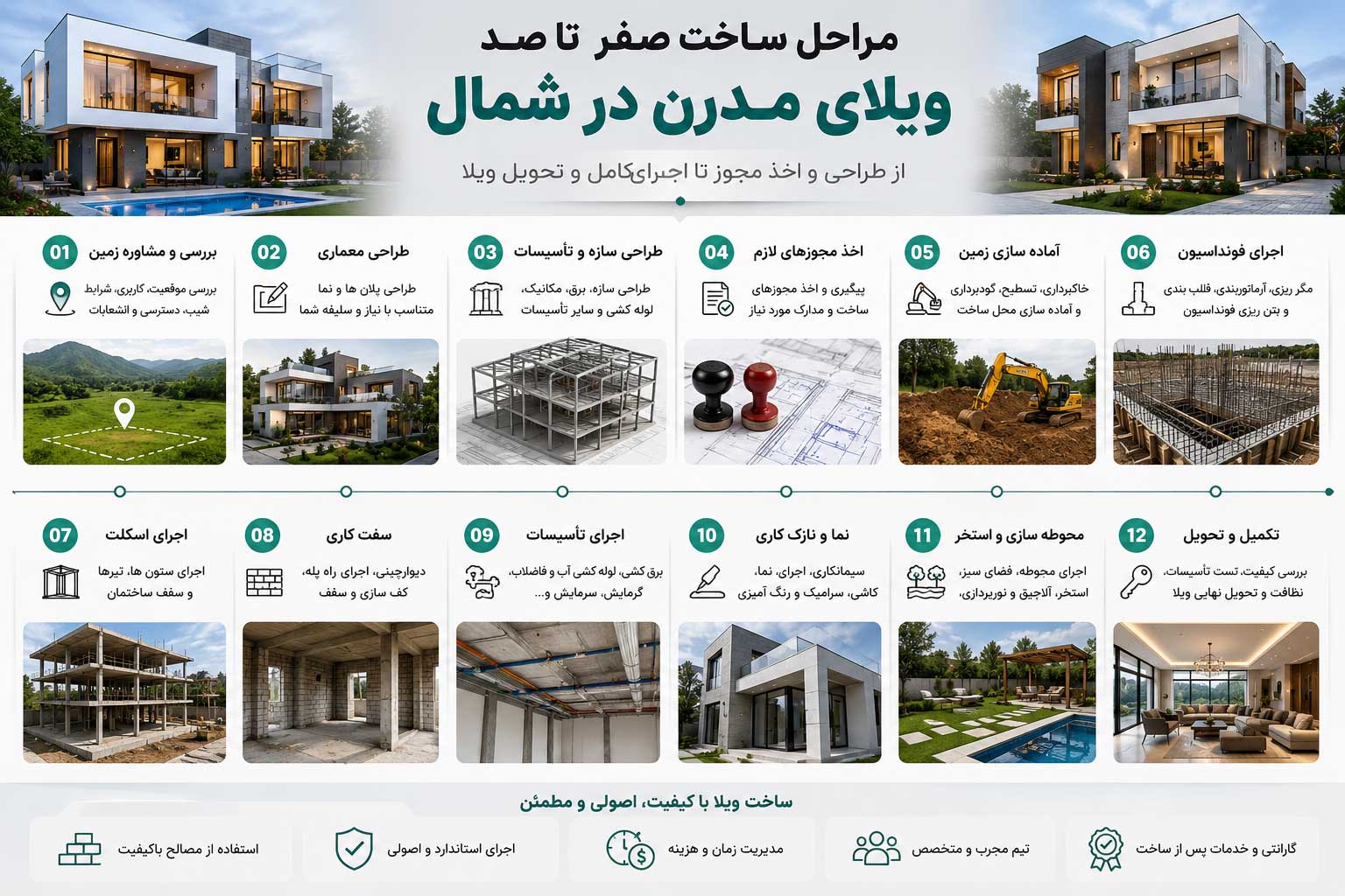 مراحل صفر تا صد پیمانکاری ساخت ویلای مدرن در شمال ایران به‌صورت اینفوگرافیک.